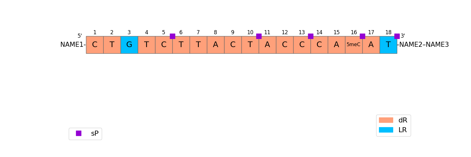 Single-strand ASO cartoon with a gapmer wing pattern, phosphate linkers coloured and bases shown